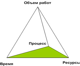 process - the forth dimension