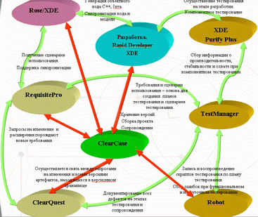 Интеграция средств Rational