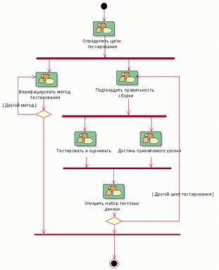 Цикл тестирования