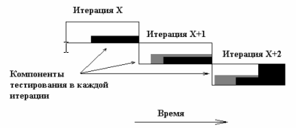 Пример тестируемых компонент на различных итерациях