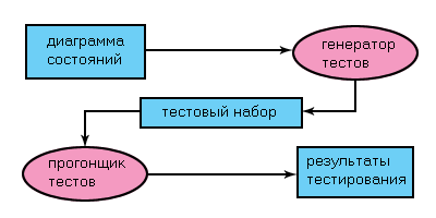 Общая схема генерации и прогона тестов
