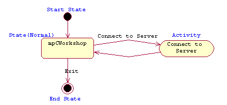 Диаграмма состояний с двумя переменными