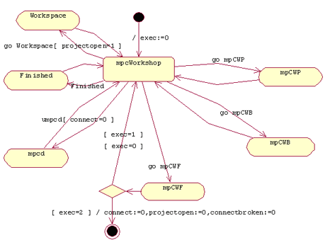 Главная диаграмма