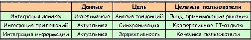 Различные типы интеграций