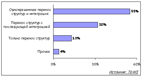 Предпочтительные методы консолидации