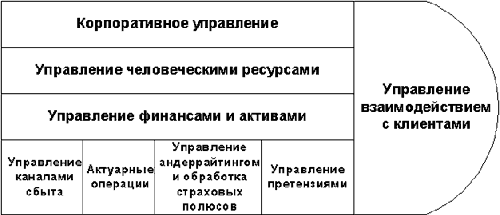 Структура страхового бизнеса
