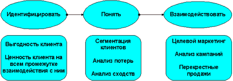 BI и CRM