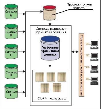 Инфраструктура BPM-решения