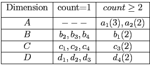 $\displaystyle \begin{tabular}{\vert c\vert c\vert c\vert}
\hline
Dimension & co...
..._4$ &$c_3(2)$\\
\hline
$D$ & $d_1,d_2,d_3$ &$d_4(2)$\\
\hline
\end{tabular}
$