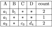$\displaystyle \begin{tabular}{\vert c\vert c\vert c\vert c\vert c\vert}
\hline
...
...*$ & $*$ & 1\\
\hline
$a_2$ & $*$ &$c_3$ & $d_4$ & 2\\
\hline
\end{tabular}
$