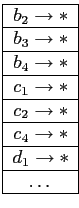 $\displaystyle \begin{tabular}{\vert c\vert}
\hline
$b_2 \rightarrow *$ \\
\hli...
... *$ \\
\hline
$d_1 \rightarrow *$ \\
\hline
\ldots \\
\hline
\end{tabular}
$