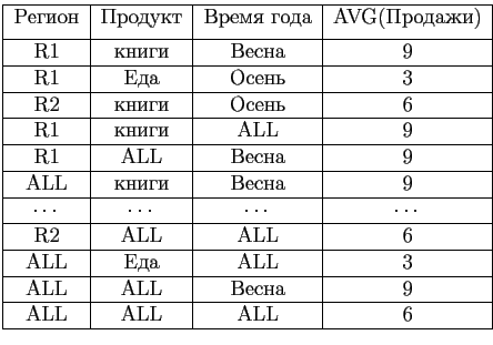 $\displaystyle \begin{tabular}{\vert c\vert c\vert c\vert c\vert}
\hline
Регион ...
...\
\hline
ALL& ALL& Весна& 9\\
\hline
ALL& ALL& ALL& 6\\
\hline
\end{tabular}$