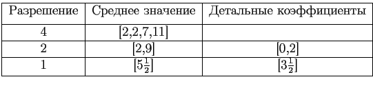 $\displaystyle \begin{tabular}{\vert c\vert c\vert c\vert}
\hline
Разрешение & С...
...] &[0,2]\\
\hline
1&[5$\frac 1 2$]&[3$\frac 1 2$]\\ [2pt]
\hline
\end{tabular}$