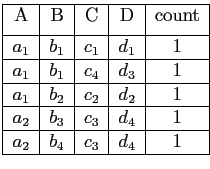 $\displaystyle \begin{tabular}{\vert c\vert c\vert c\vert c\vert c\vert}
\hline
...
... $d_4$ & 1\\
\hline
$a_2$ & $b_4$ &$c_3$ & $d_4$ & 1\\
\hline
\end{tabular}
$