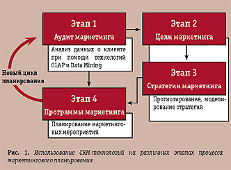 Рис. 1. Использование CRM­технологий на различных этапах процесса маркетингового планирования