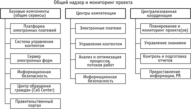 Механизмы централизованного управления и децентрализованной реализации архитектуры электронного правительства Германии