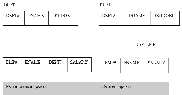 Отделы и сотрудники: реляционный и сетевой проекты