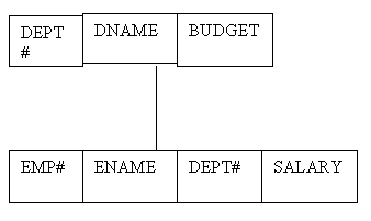 Отделы и сотрудники: сетевой проект с внешним ключом EMP.DEPT#