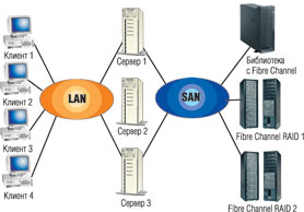 Рис. 1. Сеть хранения данных на базе Fibre Channel 