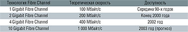 Таблица 1. Перспективы развития технологии Fibre Channel