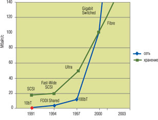 Рис. 2. Скорость сетей против скорости ввода/вывода