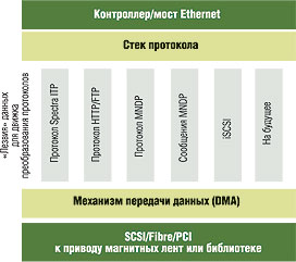 Рис. 6. Логическая структура контроллера TAOS