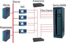 Рис. 7. Backup-решение