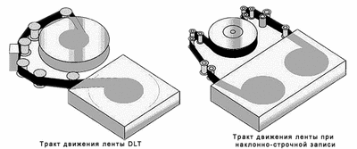 Рис. 1. Тракты движения ленты в приводах DLT/LTO и приводах с наклонно-строчной записью