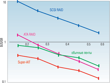 Рис. 3. Тенденции изменения стоимости ленточных и дисковых систем