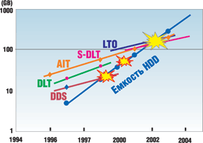 Рис. 4. В ближайшее время емкость дисковых устройств превысит емкость картриджей 