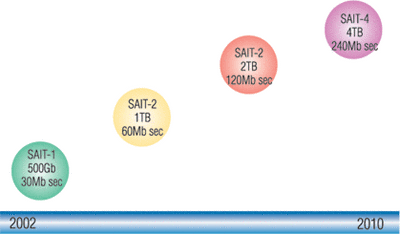 Рис. 5. Перспективный план развития технологии Super-AIT