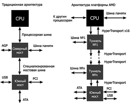 Различия реализации классической архитектуры и АМD-K8