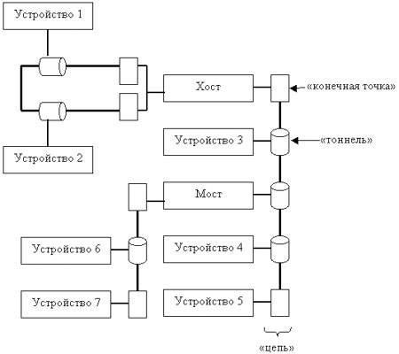 Топология шины HyperTransport