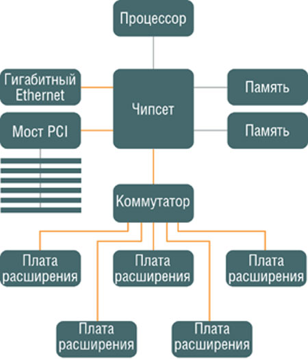 Использование шин и устройств PCI Express. Шины (links) PCI Express показаны оранжевым цветом