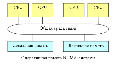 NUMA-системы