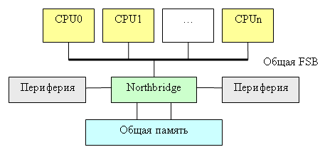 один чипсет, к которому подключается вся оперативная память, и одна процессорная шина, к которой подключены все процессоры