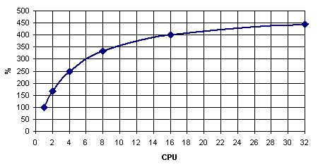 любая многопроцессорная система должна быть хорошо сбалансирована