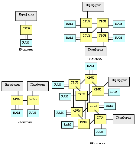 контроллер памяти AMD K8 работают с поразительно низкой латентностью, эффективности работы Opteron с оперативной памятью можно только позавидовать