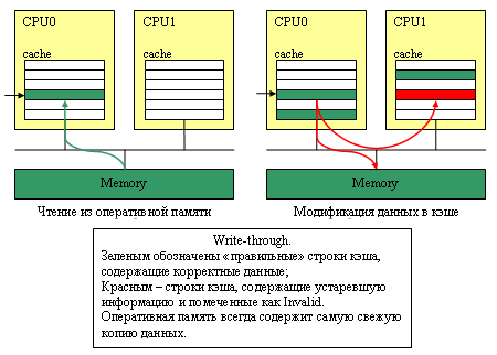протокол поддержания когерентности кэшей - Write-Through