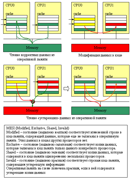 протокол поддержания когерентности кэшей - MESI