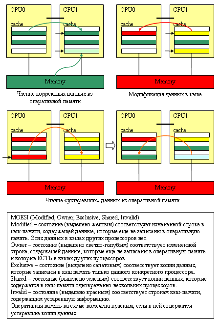 протокол поддержания когерентности кэшей - MOESI