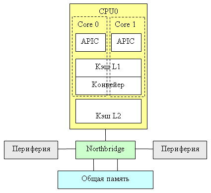 Система на основе Pentium 4 supporting Hyper-Threading