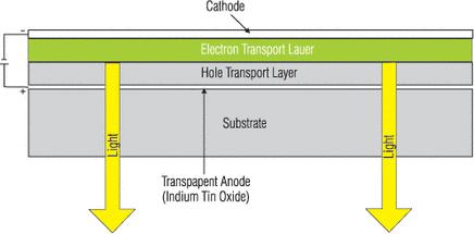 Структура панели OLED