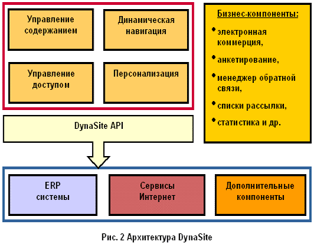 Архитектура DynaSite