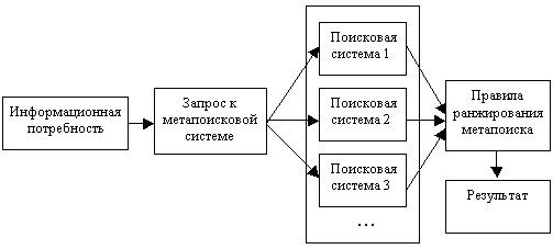Стандартная метапоисковая система