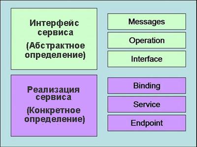 Концептуальная модель WSDL