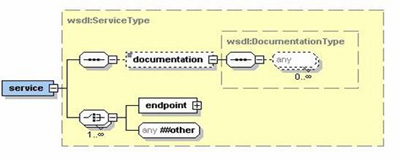 Рис. 8. Схема элемента service