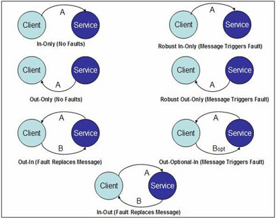 Рис. 9. Шаблоны обмена сообщениями WSDL