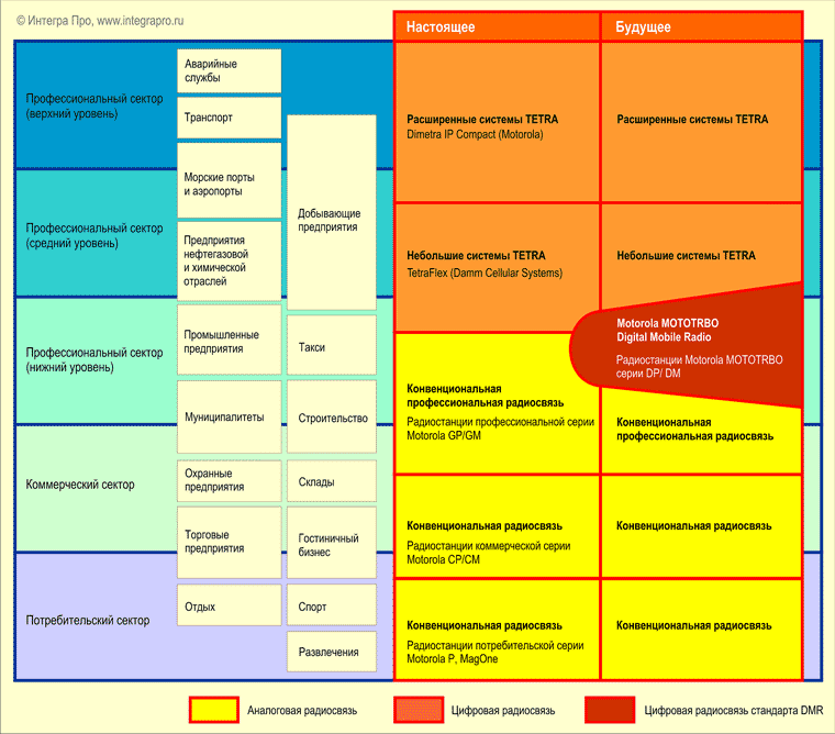 Вертикальная модель рынка средств радиосвязи.