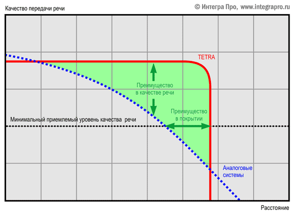 График ухудшения качества речи в аналоговых и цифровых системах связи.